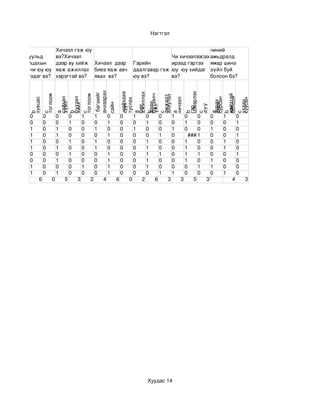Нэгтгэл
                                                                        Сургуульд 
                                                                        суралцсанаар 
               Хичээл гэж юу                                            чиний 
Сургуульд      вэ?Хичээл                                 Чи хичээлээсээ амьдралд 
суралцахын     дээр ву хийж  Хичээл  дээр  Гэрийн        ирээд гэртээ  ямар шинэ 
тулд чи юу юу  яаж ажиллах  биеэ яаж авч  даалгавар гэж  юу  юу хийдэг  зүйл буй 
бэлтгэдэг вэ? хэрэгтэй вэ? явах  вэ?       юу вэ?        вэ?            болсон бэ?




                       анхаарах




                       цэвэрлэх
                        найздаа


                       ажиллах
                        багшийг




                                                                                                                 найзтай
                       бүтээлч
             тоглоом




                       тоглоом




                       ахиулах
                       амжилт




                                                                                                                 болсон
                       бүтээл
                       сайхан




                                                                                                                 сурсан
    хувцас




                       хичээл
                       туслах




                                                                                                                 суусан
                                                                                                                 асрах




                                                                                                                 ухаан
                       зүйл




                       даан




                                                                                                                 олон
                       сайн
                       хийх




                       суух




                       дүү
                       үйл
                       бие




                       гэр




                                                                                                                 юм
    b 



                       a 

                       b 




                       a 

                       b 



                       a 

                       b 



                                                                                                                 a 

                                                                                                                 b 
             c 




                       c 




                       c 




                       c 




                                                                                                                 c 
                         




                         
                        

                        


                        

                        



                        

                        

                        

                        

                        
                        

                                                                                                                  

                                                                                                                  
                                                                                                                  

                                                                                                                  
                                                                                                                  
    0        0         0       0       1       1       0       0       1       0        0       1    0      0    0   1       0
    0        0         0       1       0       0       1       0       0       1        0       0    1      0    0   0       1
    1        0         1       0       0       1       0       0       1       0        0       1    0      0    1   0       0
    1        0         1       0       0       0       1       0       0       0        1       0       ### 1    0   0       1
    1        0         0       1       0       1       0       0       0       1        0       0     1     0    0   1       0
    1        0         1       0       0       1       0       0       0       1        0       0     1     0    0   1       0
    0        0         0       1       0       0       1       0       0       1        1       0     1     1    0   0       1
    0        0         1       0       0       0       1       0       0       1        0       0     1     0    1   0       0
    1        0         0       0       1       0       1       0       0       1        0       0     0     1    1   0       0
    1        0         1       0       0       0       1       0       0       0        1       1     0     0    0   1       0
        6         0        5       3       2       4       6       0       2        6       3       3     5     3'       4       3




                                                                               Хуудас 14
 