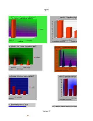 гgrafik




                  Чи сургуульд явах дуртай юу?                                                        Яагаад сургуульд суралцах хэрэгтэй вэ?

                                                                                       10
                                                                                        9
                                                                                        8
                                                                                        7
                                                                                        6
                                                                  Асуулт 1
                                                                                        5
                                                                                        4
                                                                                        3
                                                                                        2
                                                                                        1
                                                                                        0
               a дуртай                  c заримдаа                                                   a эрдэмтэй болох           c онц хэрэггүй
лгаанд оролцсон               b дургүй                                                 Судалгаанд оролцсон          сайхан амьдрах



 Чи сургууль дээрээ гол төлөв юу хийдэг вэ?
                                                                                        Сургуульд суралцахын тулд чи юу юу бэлтгэдэг вэ
  10
   9                                                                                            10
   8                                                                                             9
   7                                                                                             8
   6                                                                                             7
   5                                                       Асуулт 3                              6
                                                                                                 5                                                     Ас
   4
   3                                                                                             4
   2                                                                                             3
   1                                                                                             2
   0                                                                                             1
                 a хичээл           c ном унших                                                  0
 Судалгаанд оролцсон      b тоглодог                                                                      a ном дэвтэр              c тоглоом
                                                                                            Судалгаанд оролцсон        b хувцас



эл дээр юу хийж яаж ажиллах хэрэгтэй вэ?                                                             Хичээл дээр биеэ яаж авч явах вэ?
    10                                                                                                 10
     9                                                                                                  9
     8                                                                                                  8
     7                                                                                                  7
     6
                                                                                                        6
     5                                            Row 20
                                                                                                        5                                   Асуулт 6
     4
                                                                                                        4
     3
                                                                                                        3
     2
                                                                                                        2
     1
                                                                                                        1
     0
                                                                                                        0
                        b бүтээл хийх
  Судалгаанд оролцсон                                                                                                   сайн суух
                                                                                                     Судалгаанд оролцсон



          Гэрийн даалгавар гэж юу вэ?
         12
                                                                      Сургуульд суралцсанаар чиний амьдралд ямар шинэ зүйл буй бол
                                                                                            7
         10
                                                                        Хуудас 17           6
          8
                                                                                            5
          6                                  Асуулт 7
                                                                                            4
                                                                                                                                                  Асуулт 9
          4                                                                                 3
 
