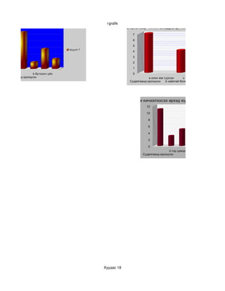 Гэрийн даалгавар гэж юу вэ?                  гgrafik
  12
                                            Сургуульд суралцсанаар чиний амьдралд ямар шинэ зүйл буй бол
                                                            7
  10
                                                            6
   8
                                                            5
   6                             Асуулт 7
                                                            4
                                                                                                                     Асуулт 9
   4                                                        3

   2                                                        2

   0                                                        1
                 b бүтээлч үйл                              0
Судалгаанд оролцсон                                                    a олон юм сурсан       c ухаан суусан
                                                           Судалгаанд оролцсон    b найзтай болсон




                                                                Чи хичээлээсээ ирээд юу юу хийдэг вэ?
                                                                     12

                                                                     10

                                                                       8

                                                                       6                                       Асуулт 8

                                                                       4

                                                                       2

                                                                       0
                                                                                    b гэр цэвэрлэх
                                                                   Судалгаанд оролцсон




                                              Хуудас 18
 