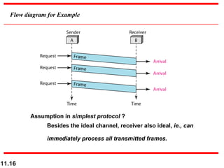 11.16
Flow diagram for Example
Assumption in simplest protocol ?
Besides the ideal channel, receiver also ideal, ie., can
immediately process all transmitted frames.
 