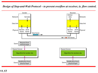 11.17
Design of Stop-and-Wait Protocol – to prevent overflow at receiver, ie. flow control.
 