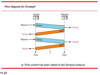 11.21
Flow diagram for Example
ie. Flow control has been added to the Simpest protocol.
 