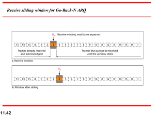 11.42
Receive sliding window for Go-Back-N ARQ
 