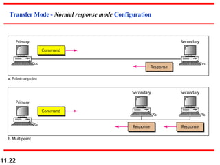 11.22
Transfer Mode - Normal response mode Configuration
 