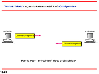 11.23
Transfer Mode - Asynchronous balanced mode Configuration
Peer to Peer – the common Mode used normally
 