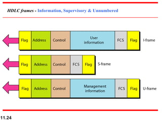 11.24
HDLC frames - Information, Supervisory & Unnumbered
 