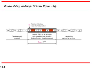 11.4
Receive sliding window for Selective Repeat ARQ
 