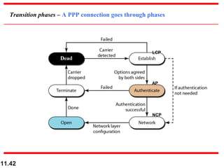 11.42
Transition phases – A PPP connection goes through phases
LCP
AP
NCP
 