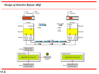 11.5
Design of Selective Repeat ARQ
 