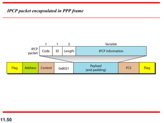 11.50
IPCP packet encapsulated in PPP frame
 