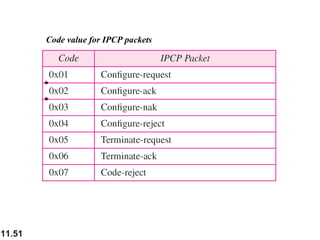 11.51
Code value for IPCP packets
*
*
 