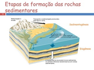 Sedimentogénese Diagénese Etapas de formação das rochas sedimentares 
