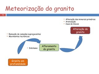 Remoção de camadas suprajacentes Movimentos tectónicos Granito em profundidade Afloramento do granito Alteração do granito Diáclases Alteração dos minerais primários Arenização Caos de blocos Meteorização do granito 