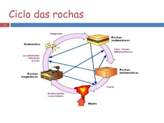 Ciclo das rochas 