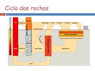 Ciclo das rochas 