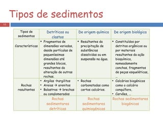 Tipos de sedimentos Tipos de sedimentos Detríticos ou clastos De origem química De origem biológica Características Fragmentos de dimensões variadas, desde partículas de pequeníssimas dimensões até grandes blocos, resultantes da alteração de outras rochas. Resultantes da precipitação de substâncias dissolvidas ou em suspensão na água. Constituídos por detritos orgânicos ou por materiais resultantes da ação bioquímica, nomeadamente conchas, fragmentos de peças esqueléticas, …  Rochas resultantes Argilas   argilitos Areias    arenitos Balastros    brechas ou conglomerados  Rochas carbonatadas como certos calcários. Calcários biogénicos como o calcário conquífero,  Carvões, …  Rochas sedimentares detríticas Rochas sedimentares quimiogénicas Rochas sedimentares biogénicas 