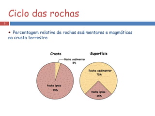 Percentagem relativa de rochas sedimentares e magmáticas  na crusta terrestre Ciclo das rochas 