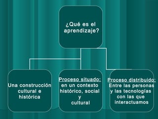 ¿Qué es el 
aprendizaje? 
Una construcción 
cultural e 
histórica 
Proceso situado: 
en un contexto 
histórico, social 
y 
cultural 
Proceso distribuido: 
Entre las personas 
y las tecnologías 
con las que 
interactuamos 
 