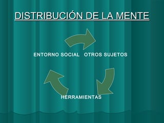 DDIISSTTRRIIBBUUCCIIÓÓNN DDEE LLAA MMEENNTTEE 
OTROS SUJETOS 
ENTORNO SOCIAL 
HERRAMIENTAS 
 