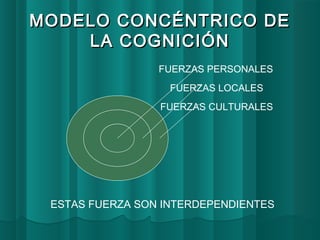 MODELO CCOONNCCÉÉNNTTRRIICCOO DDEE 
LLAA CCOOGGNNIICCIIÓÓNN 
FUERZAS PERSONALES 
FUERZAS LOCALES 
FUERZAS CULTURALES 
ESTAS FUERZA SON INTERDEPENDIENTES 
 