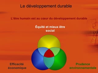 Le développement durable L’être humain est au cœur du développement durable Efficacité  économique Prudence environnementale Équité et mieux être social 
