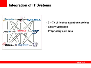 Unified DT and RT Metadata Unified CustomizationUnified Packaging & LifecycleUnified Design TimeMediationWeb servicesand adaptersSCA Composite EditorBPEL orchestrationHuman TasksSpring /JavaBusiness RulesAssembling Composite Applications Simplified Development EnvironmentRapid, Standards-based DevelopmentProcess EditorRules EditorRouting Editor