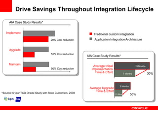 AIA Foundation PackAccelerates Time to ValueAIA Foundation PackProven by Oracle, Used by OracleBusiness Process Driven ApproachFacilitates Fusion Applications AdoptionIncludes 1000+ Standardized Services Works with Any Application5Core DifferentiatorsPre-built Content(RPM/EBO/EBS)Pre-Defined Reference PatternsSOA/BPM Framework and MethodologyFMW MethodologyIntegration Governance ToolsDeveloper Utilities…Faster Implementations