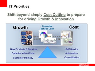 IT PrioritiesShift beyond simply Cost Cutting to prepare for driving Growth & InnovationCostGuarantee Service LevelGrowthNew Products & ServicesSelf ServiceOptimize Value ChainAutomationConsolidationCustomer Intimacy