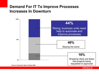 Demand For IT To Improve Processes Increases In Downturn44%Rising; business units need help to automate and improve processes40%Staying the same16%Dropping; there are fewer new projects being requested or approvedSource: Information Week; Outlook 2009
