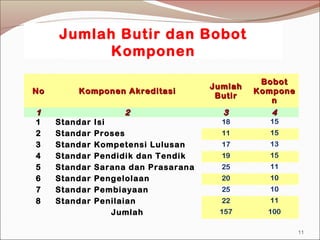 Jumlah Butir dan Bobot
Komponen
NoNo Komponen AkreditasiKomponen Akreditasi
JumlahJumlah
ButirButir
BobotBobot
KomponeKompone
nn
11 22 33 44
1 Standar Isi 18 15
2 Standar Proses 11 15
3 Standar Kompetensi Lulusan 17 13
4 Standar Pendidik dan Tendik 19 15
5 Standar Sarana dan Prasarana 25 11
6 Standar Pengelolaan 20 10
7 Standar Pembiayaan 25 10
8 Standar Penilaian 22 11
Jumlah 157 100
11
 