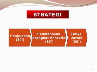 STRATEGISTRATEGI
Tanya
Jawab
(30’)
Tanya
Jawab
(30’)
Penjelasan
(30’)
Penjelasan
(30’)
Pembahasan
Perangkat Akreditasi
(60’)
Pembahasan
Perangkat Akreditasi
(60’)
3
 