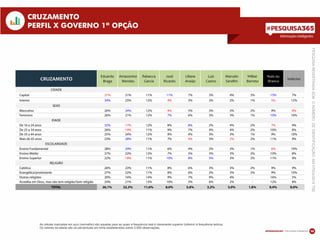 Informações inteligentes
10
CRUZAMENTO
PERFIL X GOVERNO 1ª OPÇÃO
As células marcadas em azul (vermelho) são aquelas para as quais a frequência real é claramente superior (inferior) à frequência teórica.
Os valores da tabela são os percentuais em linha estabelecidos sobre 3.000 observações.
PESQUISAREGISTRADASOBONÚMERODEIDENTIFICAÇÃO:AM07524/2014TSE
CRUZAMENTO
Eduardo
Braga
Amazonino
Mendes
Rebecca
Garcia
José
Ricardo
Liliane
Araújo
Luiz
Castro
Marcelo
Seraﬁm
Wilker
Barreto
Nulo ou
Branco
Indeciso
CIDADE
Capital 21% 21% 11% 11% 7% 3% 4% 3% 13% 7%
Interior 34% 25% 12% 4% 3% 3% 2% 1% 5% 12%
SEXO
Masculino 26% 24% 12% 9% 5% 3% 3% 2% 9% 8%
Feminino 26% 21% 12% 7% 6% 3% 3% 1% 10% 10%
IDADE
De 16 a 24 anos 32% 17% 12% 8% 8% 2% 4% 2% 7% 9%
De 25 a 34 anos 26% 19% 11% 9% 7% 4% 4% 2% 10% 8%
De 35 a 44 anos 25% 24% 12% 9% 4% 3% 3% 1% 9% 10%
Mais de 45 anos 23% 28% 11% 7% 4% 3% 2% 2% 11% 9%
ESCOLARIDADE
Ensino Fundamental 28% 29% 11% 6% 4% 2% 3% 1% 6% 10%
Ensino Médio 27% 22% 12% 7% 5% 3% 3% 2% 10% 8%
Ensino Superior 22% 18% 11% 10% 8% 5% 3% 2% 11% 9%
RELIGIÃO
Católica 26% 23% 11% 8% 6% 3% 3% 2% 9% 9%
Evangélica/protestante 27% 22% 11% 8% 6% 2% 3% 2% 9% 10%
Outras religiões 20% 16% 14% 9% 7% 9% 4% - 16% 5%
Acredita em Deus, mas não tem religião/Sem religião 24% 21% 13% 10% 5% 6% 2% - 12% 8%
TOTAL 26,1% 22,3% 11,6% 8,0% 5,6% 3,2% 3,0% 1,8% 9,4% 9,0%
 