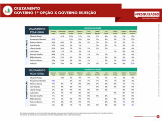 Informações inteligentes
12
CRUZAMENTO
GOVERNO 1ª OPÇÃO X GOVERNO REJEIÇÃO
As células marcadas em azul (vermelho) são aquelas para as quais a frequência real é claramente superior (inferior) à frequência teórica.
Os valores da tabela são os percentuais em linha estabelecidos sobre 3.000 observações.
PESQUISAREGISTRADASOBONÚMERODEIDENTIFICAÇÃO:AM07524/2014TSE
Eduardo
Braga
Amazonino
Mendes
Marcelo
Seraﬁm
Rebecca
Garcia
José
Ricardo
Wilker
Barreto
Luiz
Castro
Liliane
Araújo
Rejeito
todos
Não rejeito
nenhum
Eduardo Braga - 37% 13% 11% 5% 5% 4% 5% 7% 13%
Amazonino Mendes 45% - 11% 10% 6% 3% 4% 3% 7% 11%
Rebecca Garcia 34% 36% 7% 0% 2% 3% 2% 1% 7% 7%
José Ricardo 37% 44% 3% 1% - 3% 2% 1% 5% 3%
Liliane Araújo 41% 36% 7% 3% 1% 2% 2% - 4% 4%
Luiz Castro 58% 17% 3% 5% 1% - - 1% 8% 6%
Marcelo Sera m 48% 32% - 3% 1% 3% 1% - 3% 8%
Wilker Barreto 47% 32% 6% 2% 4% - 2% 2% 2% 4%
Nulo ou Branco 24% 24% 4% 4% 1% - 0% 1% 40% 3%
Indeciso 25% 18% 9% 6% 2% 3% 1% 4% 6% 27%
Eduardo
Braga
Amazonino
Mendes
Marcelo
Seraﬁm
Rebecca
Garcia
José
Ricardo
Wilker
Barreto
Luiz
Castro
Liliane
Araújo
Rejeito
todos
Não rejeito
nenhum
Eduardo Braga - 10% 3% 3% 1% 1% 1% 1% 2% 3%
Amazonino Mendes 10% - 3% 2% 1% 1% 1% 1% 2% 3%
Rebecca Garcia 4% 4% 1% 0% 0% 0% 0% 0% 1% 1%
José Ricardo 3% 4% 0% 0% - 0% 0% 0% 0% 0%
Liliane Araújo 2% 2% 0% 0% 0% 0% 0% - 0% 0%
Luiz Castro 2% 1% 0% 0% 0% - - 0% 0% 0%
Marcelo Sera m 1% 1% - 0% 0% 0% 0% - 0% 0%
Wilker Barreto 1% 1% 0% 0% 0% - 0% 0% 0% 0%
Nulo ou Branco 2% 2% 0% 0% 0% - 0% 0% 4% 0%
Indeciso 2% 2% 1% 1% 0% 0% 0% 0% 1% 2%
GOVERNO1ªOPÇÃO
CRUZAMENTO
PELA LINHA
GOVERNO REJEIÇÃO
GOVERNO1ªOPÇÃO
CRUZAMENTO
PELA TOTAL
GOVERNO REJEIÇÃO
 