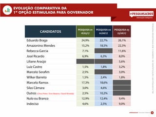 Informações inteligentes
13
EVOLUÇÃO COMPARATIVA DA
1ª OPÇÃO ESTIMULADA PARA GOVERNADOR
PESQUISAREGISTRADASOBONÚMERODEIDENTIFICAÇÃO:AM07524/2014TSE
Eduardo Braga 24,9% 22,7% 26,1%
Amazonino Mendes 15,2% 18,5% 22,3%
Rebecca Garcia 7,1% 11,6%
José Ricardo 6,9% 6,3% 8,0%
Liliane Araújo 5,6%
Luiz Castro 1,5% 1,8% 3,2%
Marcelo Sera m 2,5% 3,0%
Wilker Barreto 1,5% 2,4% 1,8%
Marcelo Ramos 17,3% 18,6%
Silas Câmara 3,0% 4,6%
Outros (Chico Preto / Eron Bezerra / David Almeida) 2,5% 10,2%
Nulo ou Branco 12,9% 12,4% 9,4%
Indeciso 4,6% 2,5% 9,0%
CANDIDATOS
PESQUISA 01
16/05/17
PESQUISA 02
01/06/17
PESQUISA 03
25/06/17
 