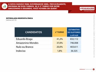 Informações inteligentes
14
Informações inteligentes
A NOVA ELEIÇÃO PARA GOVERNADOR SERÁ, PROVAVELMENTE,
DECIDIDA EM DOIS TURNOS. SE O 2º TURNO FOR ENTRE
AMAZONINO E EDUARDO, VOCÊ VOTARIA EM QUEM?
ESTIMULADA RESPOSTA ÚNICA
(valores em %)
PESQUISAREGISTRADASOBONÚMERODEIDENTIFICAÇÃO:AM07524/2014TSE
ESTIMATIVA
DE ELEITORES
2.018.056
Eduardo Braga 41,2% 832.112
Amazonino Mendes 37,0% 746.008
Nulo ou Branco 20,0% 403.611
Indeciso 1,8% 36.325
CANDIDATOS 2º TURNO
 
