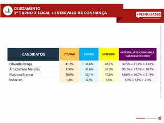 Informações inteligentes
15
CRUZAMENTO
2º TURNO X LOCAL + INTERVALO DE CONFIANÇA
PESQUISAREGISTRADASOBONÚMERODEIDENTIFICAÇÃO:AM07524/2014TSE
Eduardo Braga 41,2% 37,6% 46,7% 39,5% < 41,2% < 43,0%
Amazonino Mendes 37,0% 35,6% 39,0% 35,2% < 37,0% < 38,7%
Nulo ou Branco 20,0% 26,1% 10,8% 18,6% < 20,0% < 21,4%
Indeciso 1,8% 0,7% 3,5% 1,3% < 1,8% < 2,3%
CANDIDATOS 2º TURNO CAPITAL INTERIOR
INTERVALO DE CONFIANÇA
MARGEM DE ERRO
 