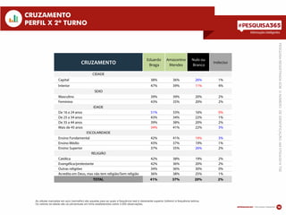 Informações inteligentes
16
Informações inteligentes
CRUZAMENTO
PERFIL X 2º TURNO
As células marcadas em azul (vermelho) são aquelas para as quais a frequência real é claramente superior (inferior) à frequência teórica.
Os valores da tabela são os percentuais em linha estabelecidos sobre 3.000 observações.
PESQUISAREGISTRADASOBONÚMERODEIDENTIFICAÇÃO:AM07524/2014TSE
CRUZAMENTO
Eduardo
Braga
Amazonino
Mendes
Nulo ou
Branco
Indeciso
CIDADE
Capital 38% 36% 26% 1%
Interior 47% 39% 11% 4%
SEXO
Masculino 39% 39% 20% 2%
Feminino 43% 35% 20% 2%
IDADE
De 16 a 24 anos 51% 33% 16% 0%
De 25 a 34 anos 43% 34% 22% 1%
De 35 a 44 anos 39% 38% 20% 2%
Mais de 45 anos 34% 41% 22% 3%
ESCOLARIDADE
Ensino Fundamental 42% 41% 14% 3%
Ensino Médio 43% 37% 19% 1%
Ensino Superior 37% 35% 26% 2%
RELIGIÃO
Católica 42% 38% 19% 2%
Evangélica/protestante 42% 36% 20% 2%
Outras religiões 34% 36% 30% 0%
Acredita em Deus, mas não tem religião/Sem religião 36% 38% 25% 1%
TOTAL 41% 37% 20% 2%
 