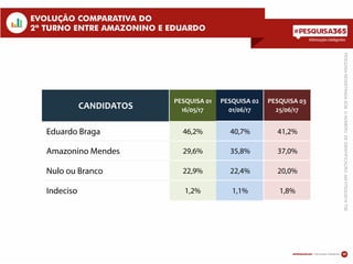Informações inteligentes
17
EVOLUÇÃO COMPARATIVA DO
2º TURNO ENTRE AMAZONINO E EDUARDO
PESQUISAREGISTRADASOBONÚMERODEIDENTIFICAÇÃO:AM07524/2014TSE
Eduardo Braga 46,2% 40,7% 41,2%
Amazonino Mendes 29,6% 35,8% 37,0%
Nulo ou Branco 22,9% 22,4% 20,0%
Indeciso 1,2% 1,1% 1,8%
CANDIDATOS
PESQUISA 01
16/05/17
PESQUISA 02
01/06/17
PESQUISA 03
25/06/17
 