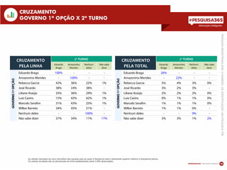 Informações inteligentes
18
CRUZAMENTO
GOVERNO 1ª OPÇÃO X 2º TURNO
PESQUISAREGISTRADASOBONÚMERODEIDENTIFICAÇÃO:AM07524/2014TSE
Eduardo
Braga
Amazonino
Mendes
Nenhum
deles
Não sabe
dizer
Eduardo
Braga
Amazonino
Mendes
Nenhum
deles
Não sabe
dizer
Eduardo Braga 100% - - - Eduardo Braga 26% - - -
Amazonino Mendes - 100% - - Amazonino Mendes - 22% - -
Rebecca Garcia 42% 36% 22% 1% Rebecca Garcia 5% 4% 3% 0%
José Ricardo 38% 24% 38% - José Ricardo 3% 2% 3% -
Liliane Araújo 35% 36% 29% 1% Liliane Araújo 2% 2% 2% 0%
Luiz Castro 15% 42% 42% 1% Luiz Castro 0% 1% 1% 0%
Marcelo Sera m 31% 43% 25% 1% Marcelo Sera m 1% 1% 1% 0%
Wilker Barreto 34% 45% 21% - Wilker Barreto 1% 1% 0% -
Nenhum deles - - 100% - Nenhum deles - - 9% -
Não sabe dizer 37% 34% 11% 17% Não sabe dizer 3% 3% 1% 2%GOVERNO1ªOPÇÃO
CRUZAMENTO
PELA LINHA
2º TURNO
GOVERNO1ªOPÇÃO
CRUZAMENTO
PELA TOTAL
2º TURNO
As células marcadas em azul (vermelho) são aquelas para as quais a frequência real é claramente superior (inferior) à frequência teórica.
Os valores da tabela são os percentuais em linha estabelecidos sobre 3.000 observações.
 