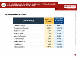 Informações inteligentes
19
Informações inteligentes
E NA SUA OPINIÃO QUAL DESSES CANDIDATOS TEM MAIS CHANCE
DE GANHAR AS ELEIÇÕES DESTE ANO?
ESTIMULADA RESPOSTA ÚNICA
(valores em %)
PESQUISAREGISTRADASOBONÚMERODEIDENTIFICAÇÃO:AM07524/2014TSE
ESTIMATIVA
DE ELEITORES
2.018.056
Eduardo Braga 46,8% 944.450
Amazonino Mendes 31,5% 635.015
Rebecca Garcia 4,9% 98.885
José Ricardo 2,6% 51.797
Marcelo Sera m 1,2% 24.889
Liliane Araújo 0,7% 14.126
Wilker Barreto 0,7% 13.454
Luiz Castro 0,6% 12.108
Não sabe dizer 11,1% 223.332
CANDIDATOS
ESTIMULADA
1ª OPÇÃO
 