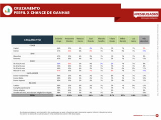 Informações inteligentes
20
Informações inteligentes
CRUZAMENTO
PERFIL X CHANCE DE GANHAR
As células marcadas em azul (vermelho) são aquelas para as quais a frequência real é claramente superior (inferior) à frequência teórica.
Os valores da tabela são os percentuais em linha estabelecidos sobre 3.000 observações.
PESQUISAREGISTRADASOBONÚMERODEIDENTIFICAÇÃO:AM07524/2014TSE
CRUZAMENTO
Eduardo
Braga
Amazonino
Mendes
Rebecca
Garcia
José
Ricardo
Marcelo
Seraﬁm
Liliane
Araújo
Wilker
Barreto
Luiz
Castro
Não
sabe dizer
CIDADE
Capital 44% 35% 4% 4% 2% 1% 1% 1% 9%
Interior 51% 26% 6% 0% 1% 1% 0% 1% 15%
SEXO
Masculino 47% 33% 6% 3% 1% 1% 1% 1% 9%
Feminino 47% 30% 4% 3% 1% 1% 1% 1% 13%
IDADE
De 16 a 24 anos 53% 26% 3% 4% 2% 2% 1% 1% 9%
De 25 a 34 anos 50% 30% 5% 3% 1% 1% 1% 1% 9%
De 35 a 44 anos 44% 34% 6% 3% 1% 1% 0% 0% 11%
Mais de 45 anos 41% 35% 5% 1% 1% 0% 1% 1% 15%
ESCOLARIDADE
Ensino Fundamental 44% 33% 4% 3% 1% 0% 1% 1% 13%
Ensino Médio 49% 30% 5% 2% 1% 1% 1% 1% 10%
Ensino Superior 45% 33% 5% 2% 1% 1% 0% 1% 12%
RELIGIÃO
Católica 46% 32% 6% 2% 1% 1% 1% 0% 12%
Evangélica/protestante 48% 31% 4% 3% 1% 1% 1% 1% 11%
Outras religiões 39% 46% 4% - - 2% - - 9%
Acredita em Deus, mas não tem religião/Sem religião 48% 31% 5% 4% 1% 1% - - 10%
TOTAL 46,8% 31,5% 4,9% 2,6% 1,2% 0,7% 0,7% 0,6% 11,1%
 