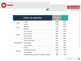 Informações inteligentes
PERFIL
04
PESQUISAREGISTRADASOBONÚMERODEIDENTIFICAÇÃO:AM07524/2014TSE
Entrevistas
3.000
Capital 1.800 60%
Interior 1.200 40%
Masculino 1.471 49%
Feminino 1.529 51%
De 16 a 24 anos 660 22%
De 25 a 34 anos 784 26%
De 35 a 44 anos 692 23%
Mais de 45 anos 864 29%
Ensino Fundamental 612 20%
Ensino Médio 1.591 53%
Ensino Superior 797 27%
Católica 1.416 47%
Envagélica/protestante 1.224 41%
Outras religiões 56 2%
Acredita em Deus, mas não tem religião/Sem religião 304 10%
ESCOLARIDADE
RELIGIÃO
PERFIL DA AMOSTRA %
LOCAL
SEXO
IDADE
 