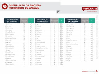 Informações inteligentes
05
PESQUISAREGISTRADASOBONÚMERODEIDENTIFICAÇÃO:AM07524/2014TSE
DISTRIBUIÇÃO DA AMOSTRA
POR BAIRROS DE MANAUS
Entrevistas Entrevistas Entrevistas
1.800 1.800 1.800
01 Cidade Nova 122 6,8% 22 Japiim 54 3,0% 44 Santo Antônio 20 1,1%
02 Novo Aleixo 98 5,4% 23 Petrópolis 41 2,3% 45 Nova Esperança 18 1,0%
03 Cidade de Deus 71 3,9% 24 Centro 33 1,8% 46 Santo Agostinho 17 0,9%
04 Nova Cidade 60 3,3% 25 Cachoeirinha 17 0,9% 47 São Raimundo 15 0,8%
05 Monte Das Oliveiras 45 2,5% 26 São Francisco 17 0,9% 48 Tarumã-Açu 12 0,7%
06 Colônia Terra Nova 41 2,3% 27 Educandos 16 0,9% 49 Vila da Prata 11 0,6%
07 Santa Etelvina 26 1,4% 28 Crespo 16 0,9% 50 Glória 9 0,5%
08 Colônia Santo Antônio 18 1,0% 29 Raiz 14 0,8% 52 Flores 48 2,7%
09 Novo Israel 17 0,9% 30 São Lázaro 12 0,7% 53 Parque 10 de Novembro 42 2,3%
10 Lago Azul 8 0,4% 31 Morro da Liberdade 12 0,7% 54 Aleixo 21 1,2%
11 Jorge Teixeira 114 6,3% 32 Betânia 11 0,6% 55 Nossa Senhora das Graças 15 0,8%
12 São José Operário 67 3,7% 33 Praça 14 de Janeiro 10 0,6% 56 Chapada 11 0,6%
13 Gilberto Mestrinho 56 3,1% 34 Colônia Oliveira Machado 9 0,5% 57 Adrianópolis 9 0,5%
14 Coroado 52 2,9% 35 Presidente Vargas 8 0,4% 58 São Geraldo 8 0,4%
15 Tancredo Neves 49 2,7% 36 Aparecida 7 0,4% 59 Alvorada 65 3,6%
16 Zumbi dos Palmares 35 1,9% 37 Santa Luzia 7 0,4% 60 Redenção 36 2,0%
17 Armando Mendes 28 1,6% 38 Distrito Industrial I 3 0,2% 61 Dom Pedro I 17 0,9%
18 Mauazinho 24 1,3% 40 Compensa 77 4,3% 62 Planalto 17 0,9%
19 Colônia Antônio Aleixo 17 0,9% 41 Tarumã 28 1,6% 63 Da Paz 15 0,8%
20 Puraquequara 6 0,3% 42 São Jorge 22 1,2%
21 Distrito Industrial II 4 0,2% 43 Lírio do Vale 22 1,2%
DISTRIBUIÇÃO
DA AMOSTRA
%
DISTRIBUIÇÃO
DA AMOSTRA
%
DISTRIBUIÇÃO
DA AMOSTRA
%
 