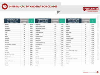 Informações inteligentes
DISTRIBUIÇÃO DA AMOSTRA POR CIDADES
06
PESQUISAREGISTRADASOBONÚMERODEIDENTIFICAÇÃO:AM07524/2014TSE
Entrevistas Entrevistas Entrevistas
3.000 3.000 3.000
Manaus 1.800 60,0% Barreirinha 20 0,7% Apuí 11 0,4%
Parintins 72 2,4% Nova Olinda do Norte 19 0,6% Barcelos 11 0,4%
Itacoatiara 70 2,3% São Paulo de Olivença 18 0,6% Guajará 11 0,4%
Manacapuru 70 2,3% Fonte Boa 17 0,6% Maraã 11 0,4%
Coari 55 1,8% Careiro da Várzea 16 0,5% Novo Airão 11 0,4%
Tefé 44 1,5% Codajás 16 0,5% Pauini 11 0,4%
Maués 34 1,1% Rio Preto da Eva 16 0,5% Tonantins 10 0,3%
Tabatinga 34 1,1% Manaquiri 15 0,5% Atalaia do Norte 9 0,3%
Humaitá 32 1,1% Nhamundá 15 0,5% Caapiranga 9 0,3%
Manicoré 32 1,1% Santo Antônio do Içá 15 0,5% Canutama 9 0,3%
São Gabriel da Cachoeira 32 1,1% Novo Aripuanã 14 0,5% Anamã 8 0,3%
Iranduba 30 1,0% Tapauá 14 0,5% Itapiranga 8 0,3%
Autazes 27 0,9% Urucurituba 14 0,5% Juruá 8 0,3%
Lábrea 26 0,9% Beruri 13 0,4% Santa Isabel do Rio Negro 8 0,3%
Eirunepé 24 0,8% Envira 13 0,4% Silves 8 0,3%
Presidente Figueiredo 24 0,8% Jutaí 13 0,4% Uarini 8 0,3%
Boca do Acre 23 0,8% Urucará 13 0,4% Itamarati 7 0,2%
Borba 23 0,8% Boa Vista do Ramos 12 0,4% São Sebastião do Uatumã 7 0,2%
Benjamin Constant 22 0,7% Ipixuna 12 0,4% Amaturá 6 0,2%
Careiro 22 0,7% Alvarães 11 0,4% Japurá 5 0,2%
Carauari 21 0,7% Anori 11 0,4%
%
DISTRIBUIÇÃO
DA AMOSTRA
DISTRIBUIÇÃO
DA AMOSTRA
%
DISTRIBUIÇÃO
DA AMOSTRA
%
 