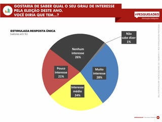 Informações inteligentes
07
ESTIMULADA RESPOSTA ÚNICA
(valores em %)
GOSTARIA DE SABER QUAL O SEU GRAU DE INTERESSE
PELA ELEIÇÃO DESTE ANO.
VOCÊ DIRIA QUE TEM...?
PESQUISAREGISTRADASOBONÚMERODEIDENTIFICAÇÃO:AM07524/2014TSE
Muito
interesse
28%
Interesse
médio
24%
Pouco
interesse
21%
Nenhum
interesse
26%
Não
sabe dizer
1%
 