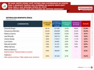 Informações inteligentes
08
ESTIMULADA RESPOSTA ÚNICA
(valores em %)
EM QUAL DESTES NOMES VOCÊ VOTARIA PARA GOVERNADOR NA ELEIÇÃO
PARA O MANDATO-TAMPÃO QUE OCORRERÁ EM AGOSTO DESTE ANO?
QUAL SERIA A SUA SEGUNDA OPÇÃO DE VOTO?
QUAL DESTES NOMES VOCÊ NÃO VOTARIA EM HIPÓTESE NENHUMA?
PESQUISAREGISTRADASOBONÚMERODEIDENTIFICAÇÃO:AM07524/2014TSE
ESTIMATIVA
DE ELEITORES
2.018.056
Eduardo Braga 26,1% 527.385 12,5% 38,6% 27,8%
Amazonino Mendes 22,3% 450.699 12,9% 35,3% 25,4%
Rebecca Garcia 11,6% 234.094 15,4% 27,0% 6,7%
José Ricardo 8,0% 160.772 5,9% 13,9% 3,3%
Liliane Araújo 5,6% 113.011 5,5% 11,1% 2,5%
Luiz Castro 3,2% 63.905 4,3% 7,5% 2,7%
Marcelo Sera m 3,0% 61.214 6,4% 9,5% 8,5%
Wilker Barreto 1,8% 35.652 2,6% 4,4% 3,0%
Nulo ou Branco /
Rejeita todos / Rejeita todos os outros
9,4% 189.697 9,8% - 9,5%
Indeciso /
Não rejeita nenhum / Não rejeita mais nenhum
9,0% 181.625 6,1% - 10,5%
CANDIDATOS
ESTIMULADA
1ª OPÇÃO
ESTIMULADA
2ª OPÇÃO
POTENCIAL
DE VOTOS
REJEIÇÃO
 