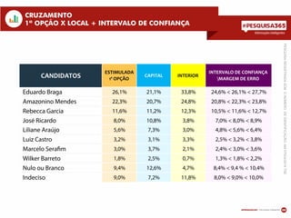 Informações inteligentes
09
CRUZAMENTO
1ª OPÇÃO X LOCAL + INTERVALO DE CONFIANÇA
PESQUISAREGISTRADASOBONÚMERODEIDENTIFICAÇÃO:AM07524/2014TSE
Eduardo Braga 26,1% 21,1% 33,8% 24,6% < 26,1% < 27,7%
Amazonino Mendes 22,3% 20,7% 24,8% 20,8% < 22,3% < 23,8%
Rebecca Garcia 11,6% 11,2% 12,3% 10,5% < 11,6% < 12,7%
José Ricardo 8,0% 10,8% 3,8% 7,0% < 8,0% < 8,9%
Liliane Araújo 5,6% 7,3% 3,0% 4,8% < 5,6% < 6,4%
Luiz Castro 3,2% 3,1% 3,3% 2,5% < 3,2% < 3,8%
Marcelo Sera m 3,0% 3,7% 2,1% 2,4% < 3,0% < 3,6%
Wilker Barreto 1,8% 2,5% 0,7% 1,3% < 1,8% < 2,2%
Nulo ou Branco 9,4% 12,6% 4,7% 8,4% < 9,4 % < 10,4%
Indeciso 9,0% 7,2% 11,8% 8,0% < 9,0% < 10,0%
CANDIDATOS
ESTIMULADA
1ª OPÇÃO
INTERIOR
INTERVALO DE CONFIANÇA
MARGEM DE ERRO
CAPITAL
 