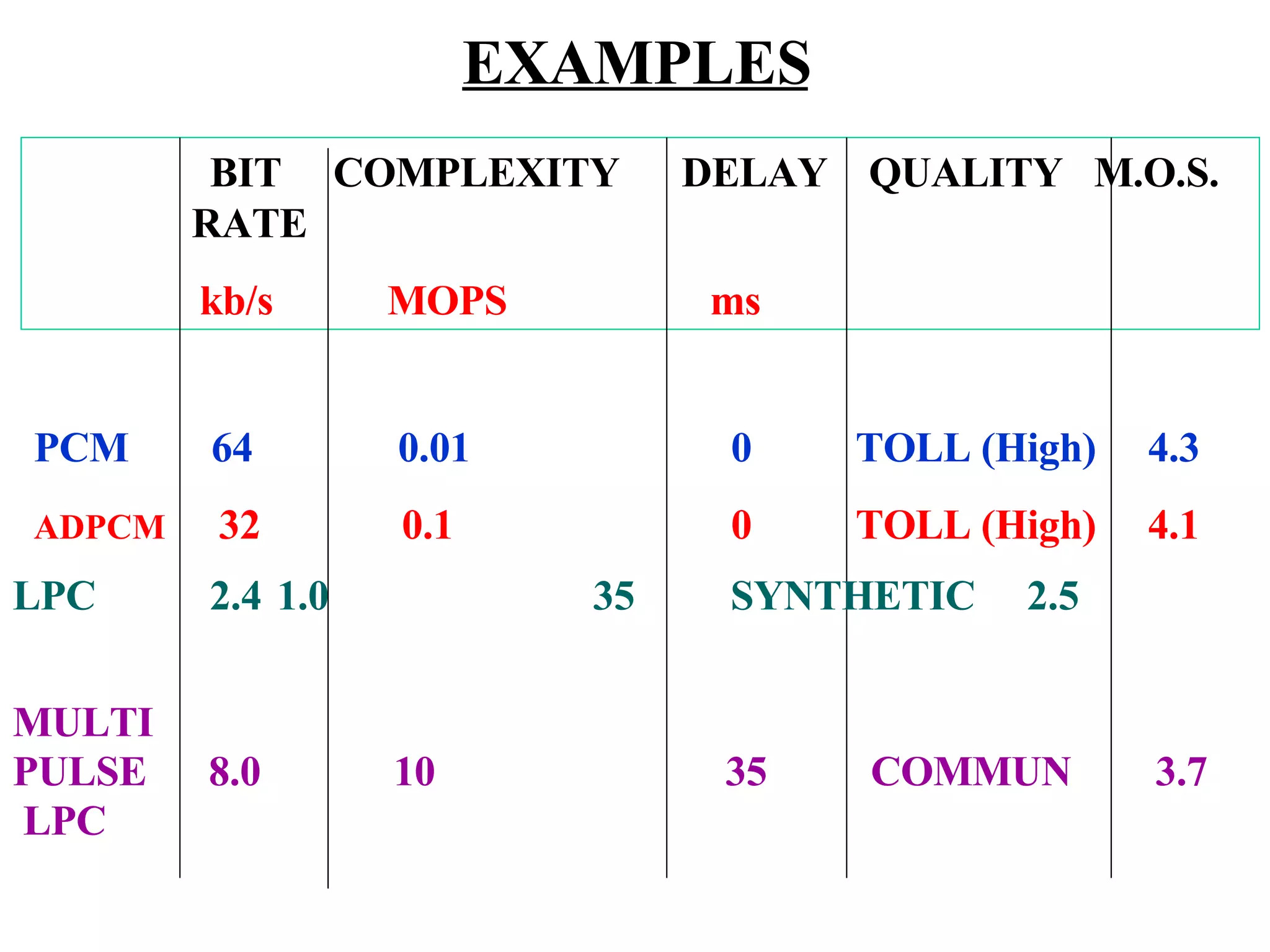 EXAMPLES BIT COMPLEXITY DELAY QUALITY M.O.S. RATE kb/s MOPS ms PCM 64 0.01 0 TOLL (High) 4.3 ADPCM 32 0.1 0 TOLL (High) 4.1 LPC 2.4 1.0 35 SYNTHETIC 2.5 MULTI PULSE 8.0 10 35 COMMUN 3.7 LPC 