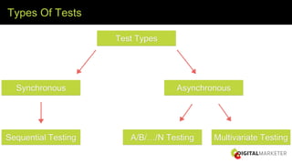 Types Of Tests
Synchronous Asynchronous
Sequential Testing A/B/…/N Testing Multivariate Testing
Test Types
 