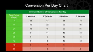 Conversion Per Day Chart
Minimum Number Of Conversions Per Day
Test Period
(Days)
2 Variants 3 Variants 4 Variants 5 Variants
7 29 43 58 72
14 15 22 29 36
21 10 15 20 24
28 8 11 15 18
35 6 9 12 15
42 5 8 10 12
49 5 7 9 11
56 4 6 8 9
 